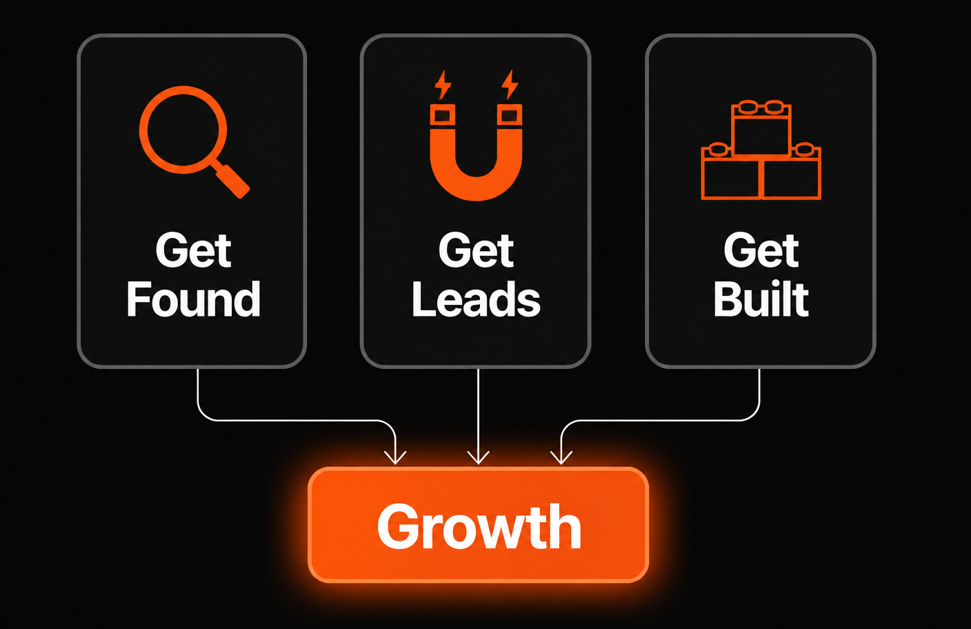 SeekNext three pillars: get found, get leads, get built, driving growth