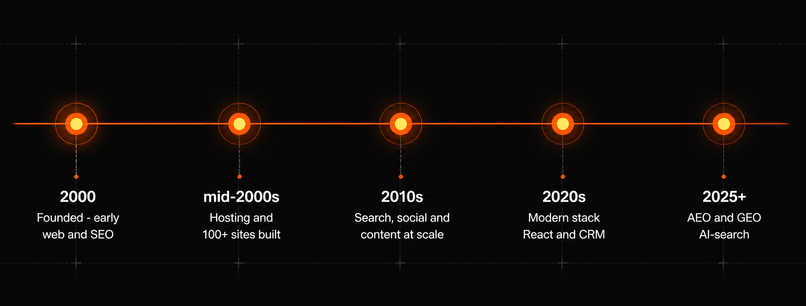 SeekNext timeline from founding in 2000 to AI search optimization