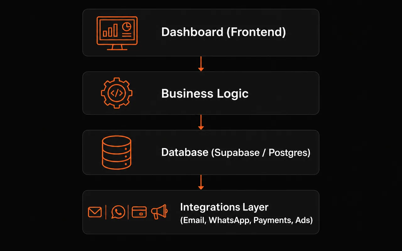 CRM system architecture: dashboard, business logic, database and integrations
