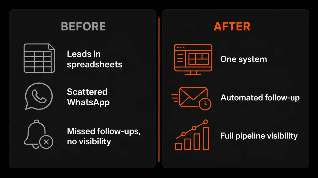Before and after CRM: scattered spreadsheets versus one automated system