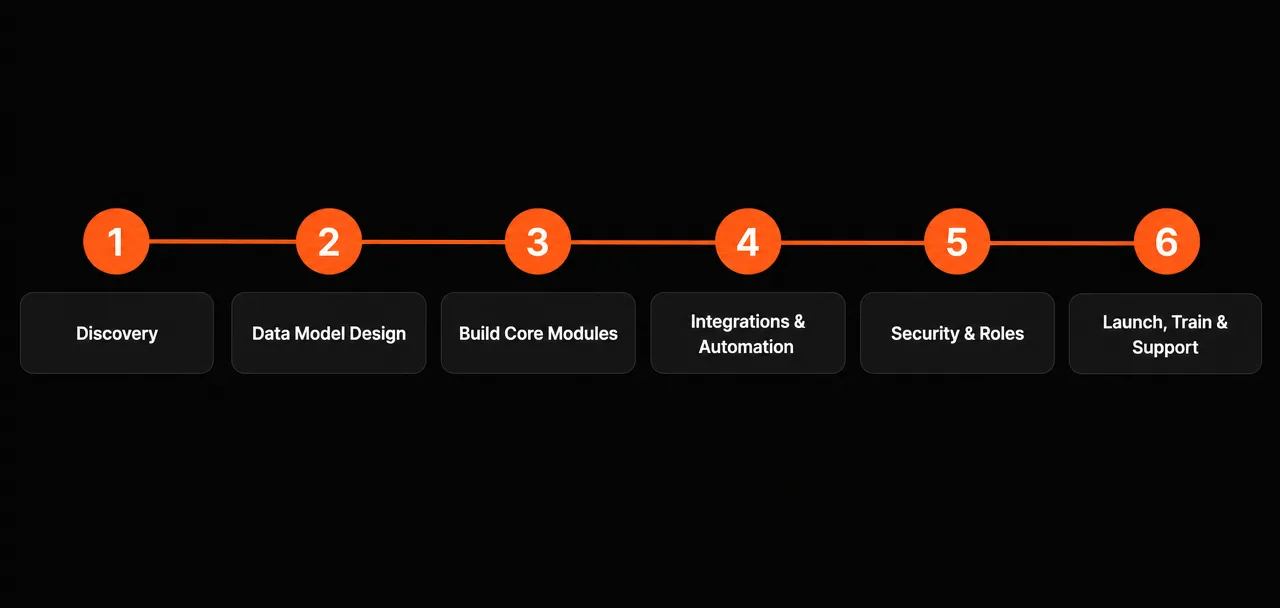 SeekNext CRM development process from discovery to launch and training
