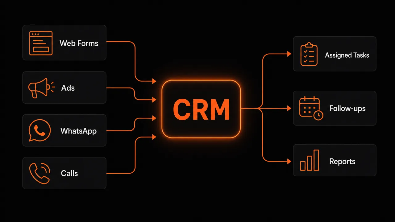 Custom CRM development hub capturing leads and automating follow-up by SeekNext