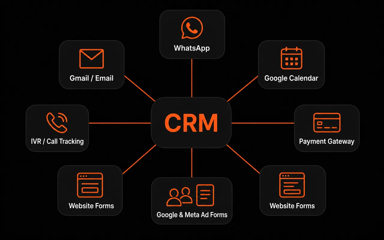 CRM integrations with WhatsApp, email, calendar, payments and ad lead forms