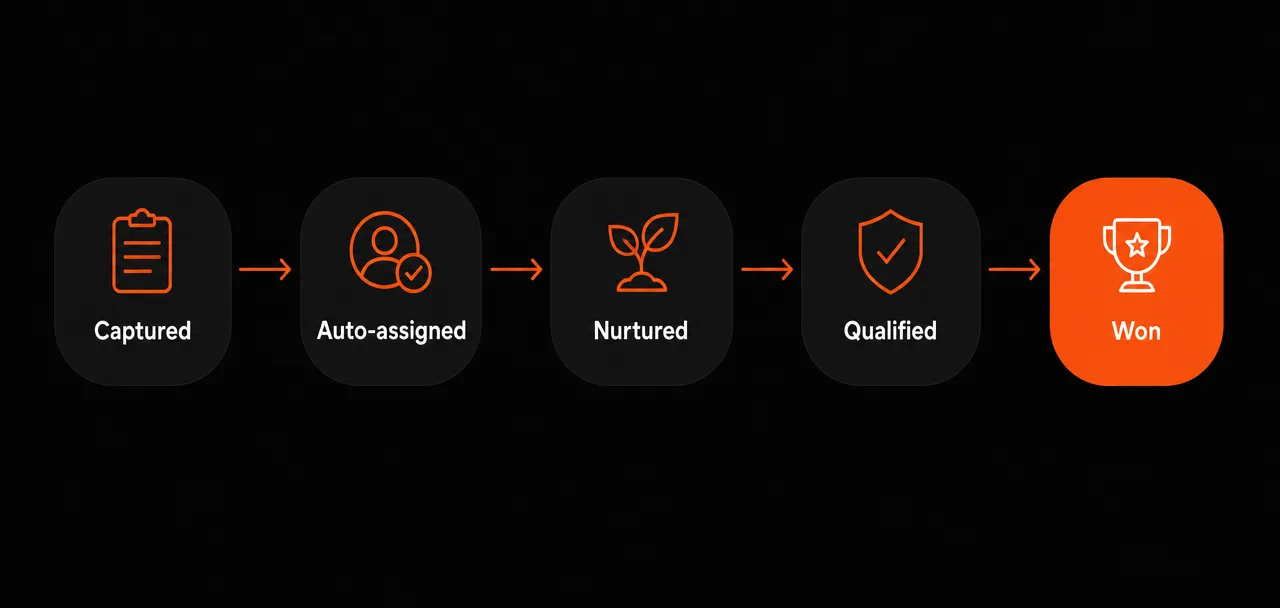 CRM lead lifecycle from capture to won with automated follow-up