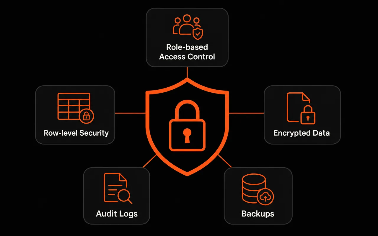 CRM security layer: role-based access, row-level security, encryption, backups, audit logs