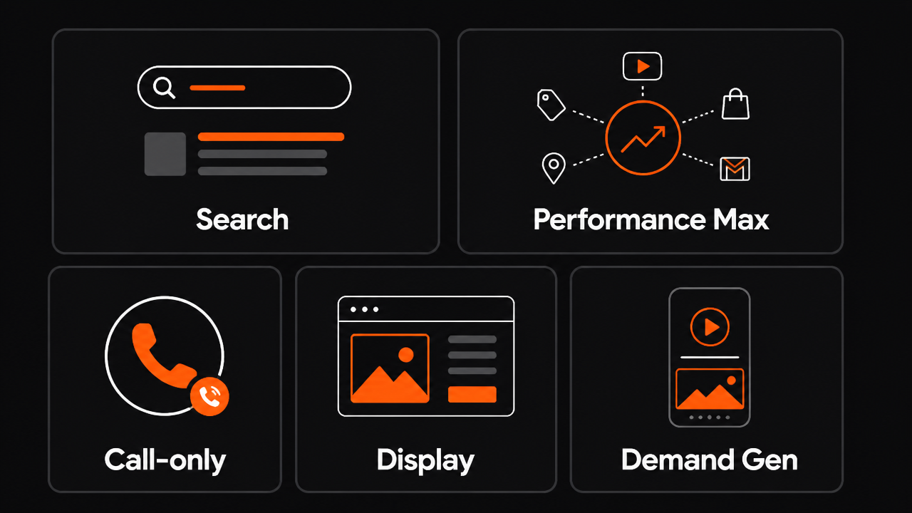 Google Ads lead generation campaign types: Search, Performance Max, Call-only, Demand Gen