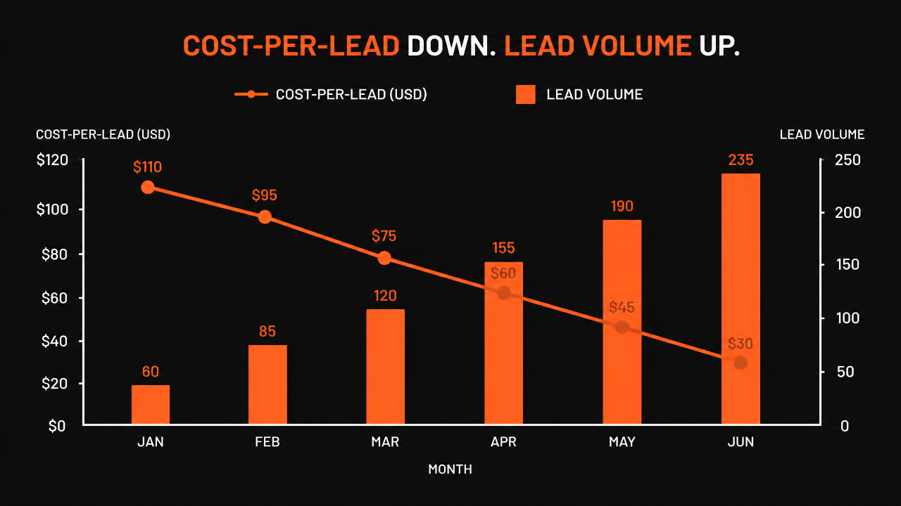 Google Ads cost per lead falling and lead volume rising over six months