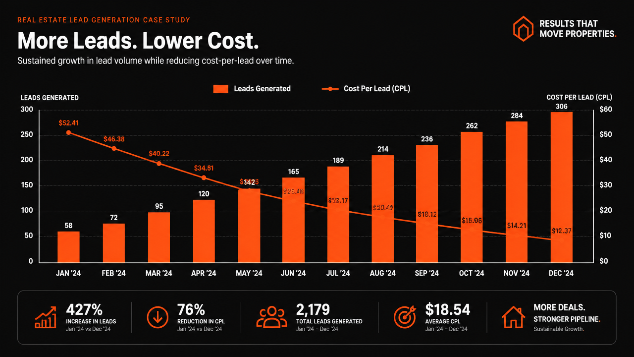 Lead generation case study results chart, cost per lead falling over four months